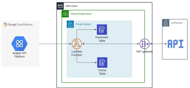 Creación API HUB