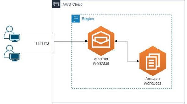 Amazon WorkMail y Amazon WorkDocs