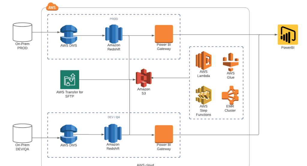 BI Data Warehouse