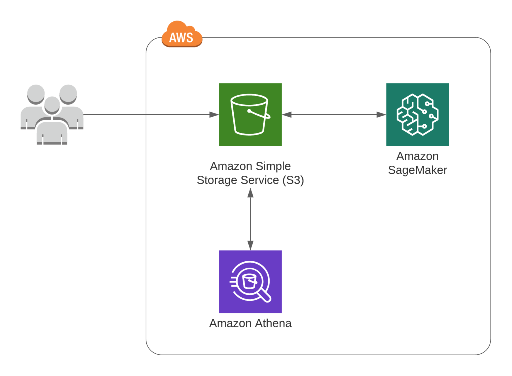 Amazon SageMaker