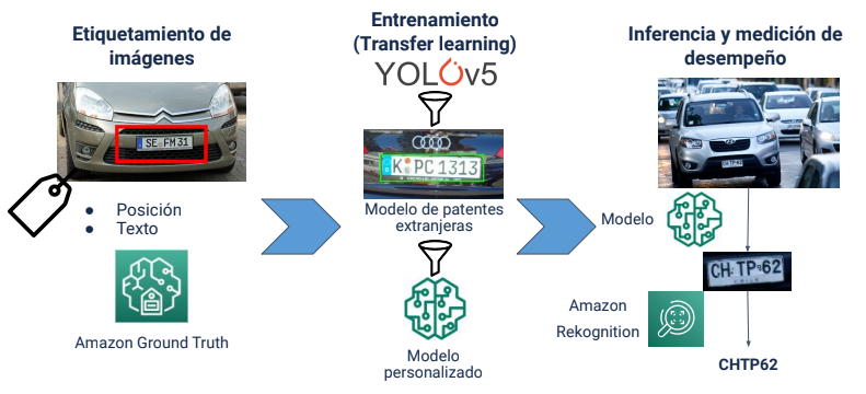 Reconocimiento de patentes con inteligencia artificial